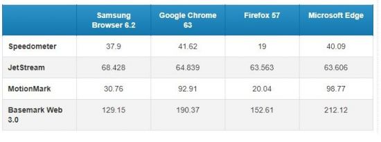 삼성·구글·MS·파이어폭스, 가장 빠른 모바일 브라우저는?