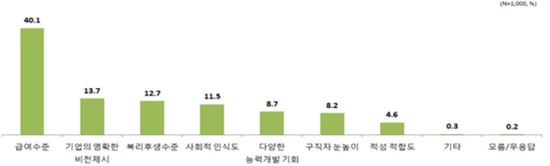 중소기업 구인난 해송를 위한 개선사항