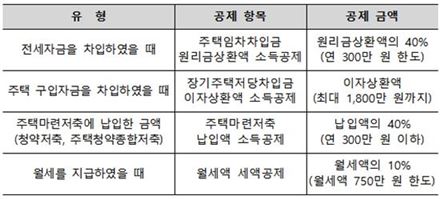 자료:국세청