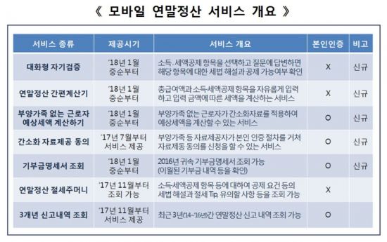 [알면쉬운 연말정산]중고차구입·학자금대출 상환액도 공제