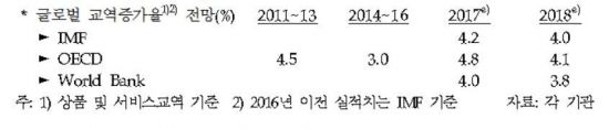 글로벌 교역요건 회복세 뚜렷, 우리나라의 과제는
