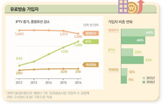 [방송시장 결산]IPTV 매출 2.4조…케이블TV 넘어섰다
