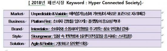내년 패션 시장 키워드는…'하이퍼 커넥티드 소사이어티' 