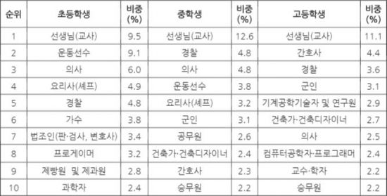 2017년 초·중·고생 희망직업 순위
자료) 교육부