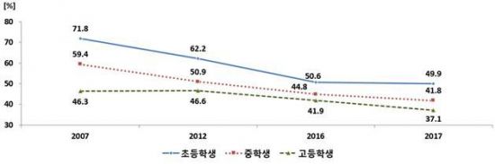최근 10년간 학생 희망직업 상위 10개 직업의 선택 비율(누계)