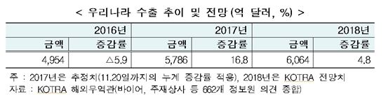 2018 수출전망…4.8% 증가한 6064억 달러 