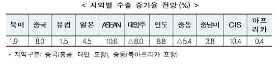 2018 수출전망…4.8% 증가한 6064억 달러 
