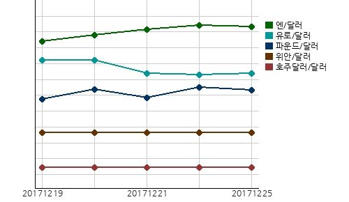 국제시장환율