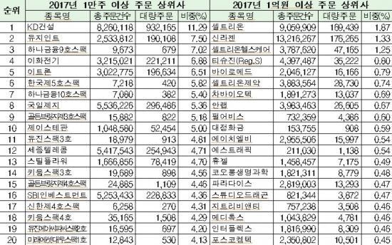 2017년 코스닥 개인투자자 대량주문 상위종목(자료: 한국거래소)
