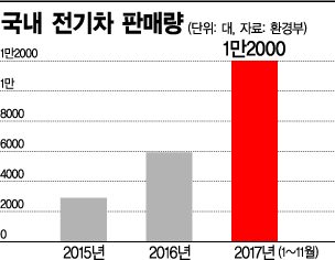[규제에 막힌 전기차]성장동력이라는데…겹겹이 규제에 車업계 반발