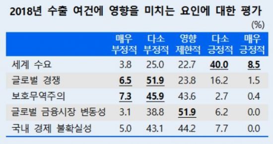제조업체 54% "내년 수출, 올해보다 증가할 것"