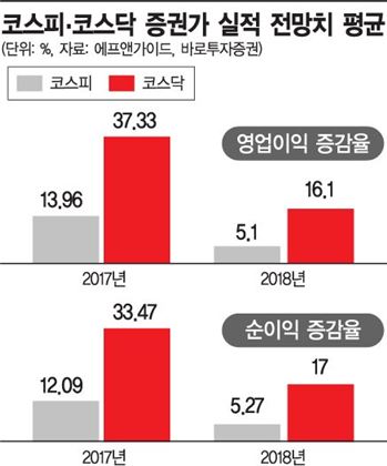내년 코스닥…정부 집권 '2년차 매직' 통할까