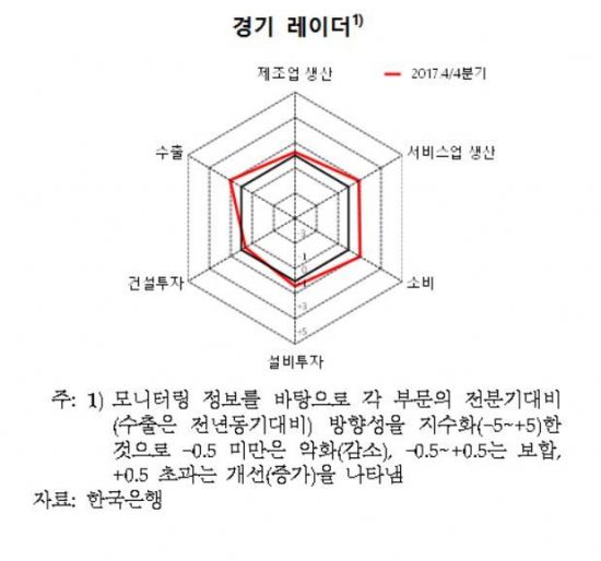 주력산업 따라 지역경제 희비 '수도권 개선 vs 경상권 부진'