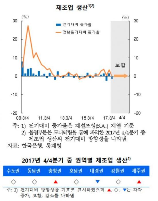 주력산업 따라 지역경제 희비 '수도권 개선 vs 경상권 부진'