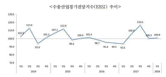 내년 수출전망 '맑음'…4분기 연속 상승세