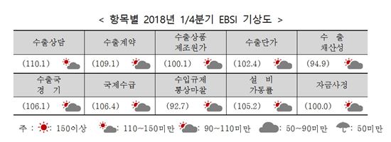 내년 수출전망 '맑음'…4분기 연속 상승세