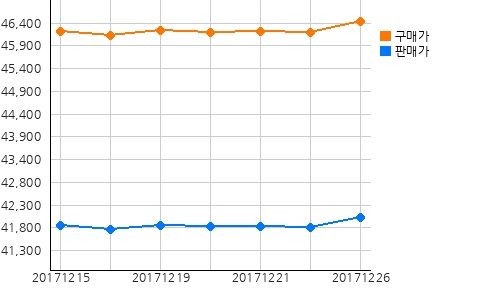 국내금시세