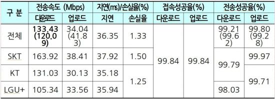 "갤럭시S8로 통신속도 평가하면 SKT에 유리"