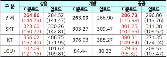 와이파이 평가결과 <자료:과기정통부>