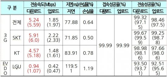 3G 평가결과 <자료:과기정통부>