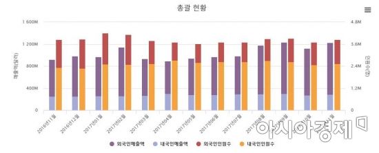 면세점 11월 외국인 매출 또 사상 최대 경신…손 커지는 보따리상 