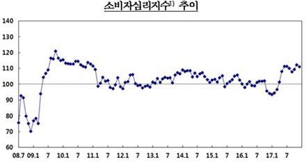 자료:한국은행 