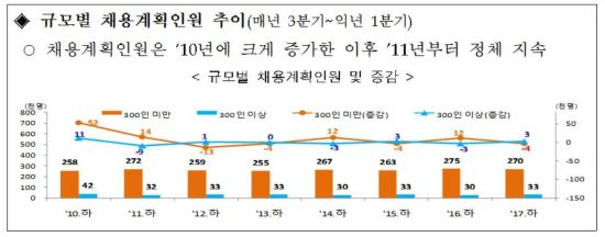 내년 상반기도 '꽁꽁' 취업한파 