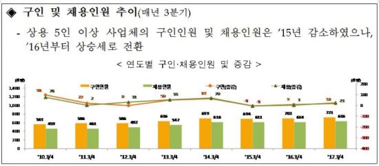 내년 상반기도 취업난 우려…기업들 채용계획 1000명 줄여