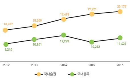 <최근 5년간 국내특허 출원/등록 추이>
