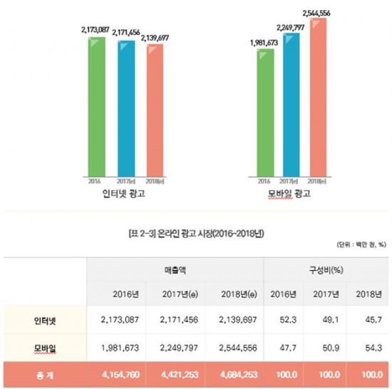 내년 방송통신 광고비 12조원…모바일광고 돌풍 계속