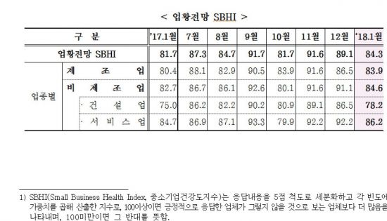 1월 中企경기전망지수 84.3…2개월 연속 하락