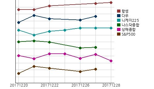 국제증시