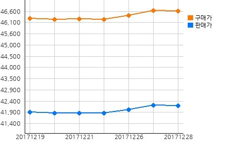 국내금시세