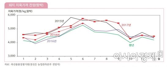 사기 겁나는 삼겹살, 내년엔 좀 싸질까 
