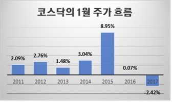 [한용희경제연구소 칼럼] 코스닥 1월 효과 가능성 높다