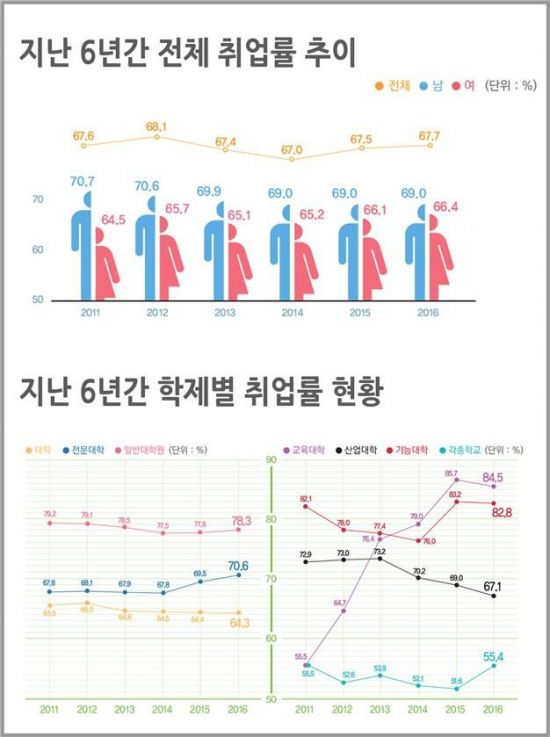 전문대卒 취업률 2년연속 상승…해외취업·1인창업 늘어