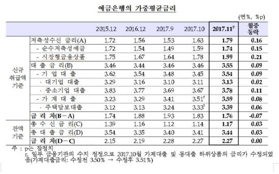 가계대출 금리 또 올라…3년만에 최고