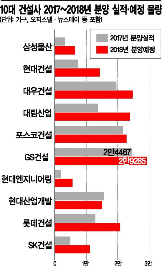 10대 건설사 내년 18만가구 푼다… 전년比 40% ↑