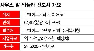 [리스타트 한국 건설, 다시 해외다]쿠웨이트 사막, '오아시스 도시'로 바꾼다