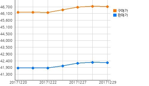 국내금시세