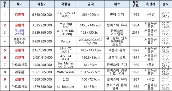 2017년 국내 미술품경매 낙찰가 10순위 [사진=사단법인 한국미술시가감정협회 제공]