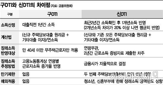 [2018금융 바뀌는 건]내년 도입 신DTI, 구DTI와 뭐가 다른가