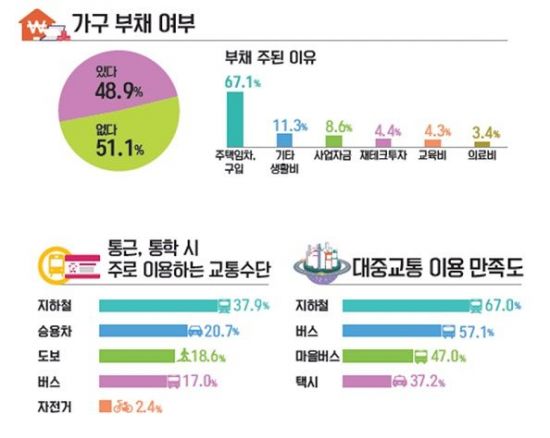  은평구민 6가구 중 1가구 가족과 떨어져 살아 