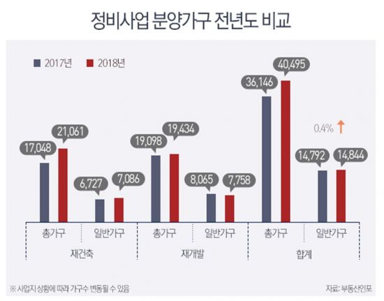 서울서 올해 재건축·재개발로 1만4800가구 분양