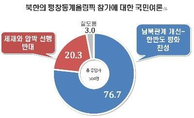 국민 10명중 8명 "北 평창올림픽 참가 찬성"…文 지지율은 72.1%