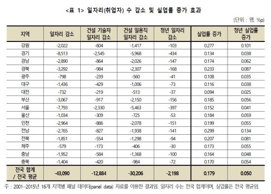 "올 SOC 예산 14% 감소…일자리 4만3000개 줄어들 것"