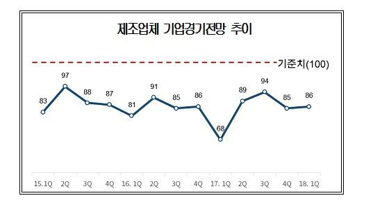 韓 경제 불확실성 여전…1분기 체감 경기 소폭 개선 전망