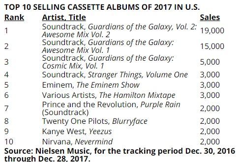 2017년 미국시장 카세트 테이프 앨범 판매량 톱10. 1위~4위가 가디언즈 오브 더 갤럭시 관련 앨범이다.