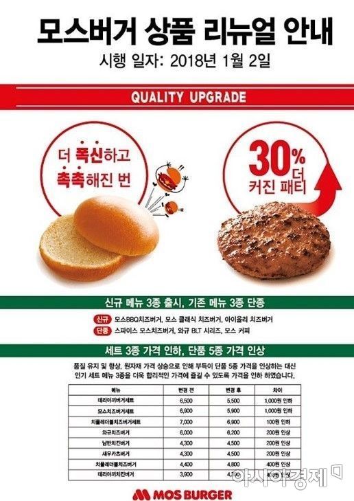 [단독]버거세트 1만원 육박…롯데리아·맥도날드·KFC·맘스터치 "죄다 가격인상"(종합)