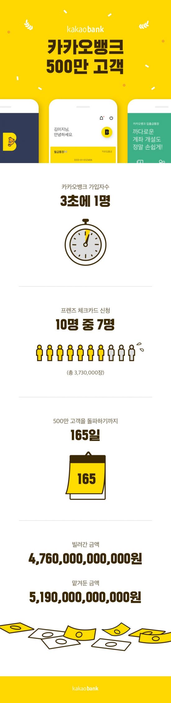 카카오뱅크, 고객수 500만 돌파 - 아시아경제